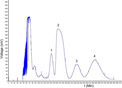 Figure 1. Chromatogram for the separation of dichloromethane extract from B. championii by HSCCC in the two-phase solvent system of n-hexane:ethyl acetate:methanol:water (4:6:4:6, v/v/v/v). Four compounds (compounds 1–4) were collected.