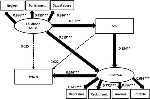 Figure 1 Results of covariance structure analysis of the structural equation model with the childhood abuse subscale on child abuse and trauma (childhood abuse), subjective social status score (SSS), and the score of the Temperament Evaluation of Memphis, Pisa, Paris and San Diego autoquestionnaire (TEMPS-A), as well as depressive symptoms (PHQ-9) in 404 adult volunteers from the community. Rectangles indicate the observed variables, some of which are associated with the latent variable, which is shown as an oval. The arrows with solid lines represent the statistically significant paths, and the broken lines show the nonsignificant paths. The numbers beside the arrows show the direct standardized path coefficients (minimum: –1; maximum: +1), but indirect effects through variables are shown in the Results section. **p < 0.01, ***p < 0.001.