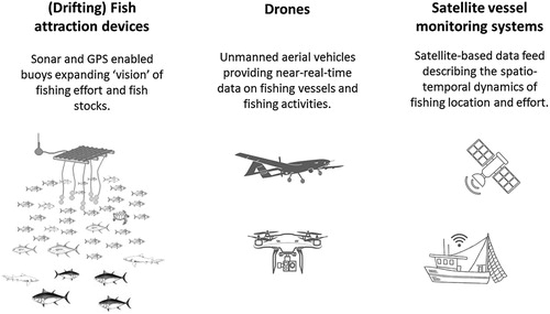 Figure 1. Three cases of monitoring, control and surveillance technologies.