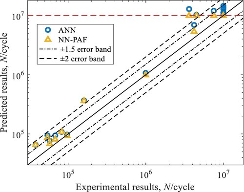 Figure 13. Comparison of prediction results between NN-PAF and ANN on the test set.