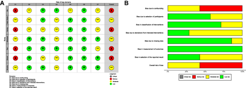 Figure 2 (A) Risk of bias assessment of each individual study. (B) Risk of bias assessment of included studies summary.