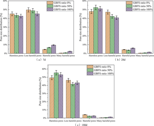 Figure 5. Pore size distribution of specimens at different ages.