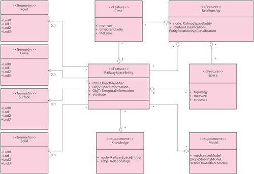 Figure 5. Unified modeling language (UML) diagram of railway space entity logical model.