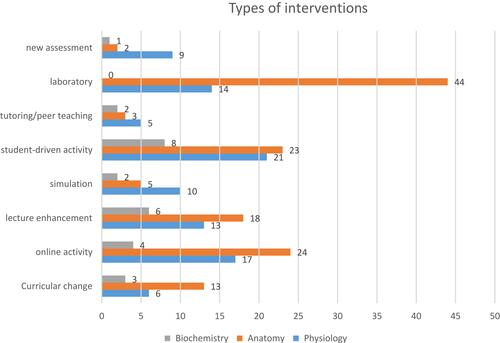 Figure 2 Types of intervention described in analyzed articles.Note: Multiple interventions were used in 57 manuscripts.