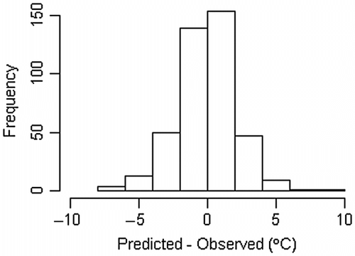 Figure 10 Histogram of prediction errors (predicted – observed) from the cross-validation.