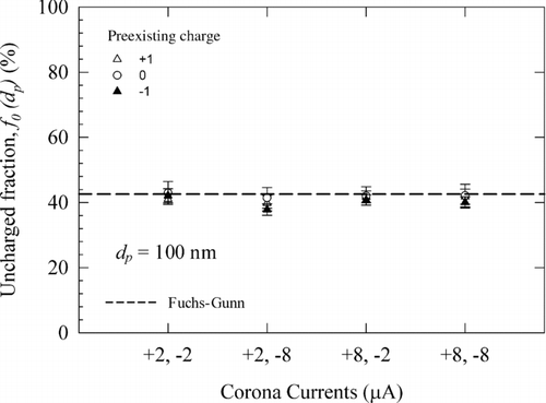 FIG. 9 Uncharged fraction of 100 nm test particles (with −1, 0, and +1 preexisting charges) corresponding to different configurations of positive and negative corona currents. Flow rate = 0.3 L/min.