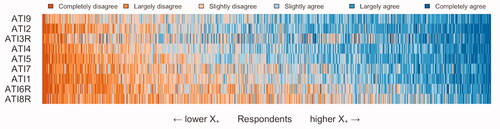 Figure 3. Scalogram without outliers (n = 757), respondents ordered by total score, and items ordered by total item sum.