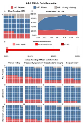 Figure 2 Evaluation of middle ear inflammation in adult cohort. (A) Waffle chart illustrating the percentage of adults with a history of MEI, no history of MEI and whose MEI history is missing. (B) Plot showing the change in MEI recording practice in the adult cohort over the study period 2014–2020. (C) Bar graph illustrating the proportion of CI users with MEI with a single episode of inflammation, recurrent inflammation, and chronic inflammation. (D–O) Series of waffle plots illustrating the results of reviewing indirect indicators of MEI. The analysis separates those who have direct recording of previous MEI, no history of MEI and whose MEI history is missing. Each waffle plot shows the proportion of CI users whose records were suggestive of MEI, were not suggestive of MEI and who had no documented information.