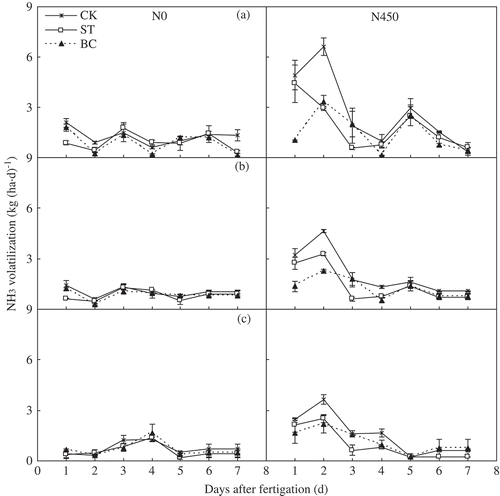 Figure 7. Temporal changes in ammonia (NH3) volatilization rate during the first 7 d after the (a) third, (b) fourth and (c) fifth irrigation or fertigation in 2013. Error bars represent the standard error (SE; n = 3). Abbreviations: N0, no N fertilizer; N450, 450 kg N ha−1; CK, no amendment; ST, cotton (Gossypium hirsutum L.) straw amendment; BC, biochar amendment.