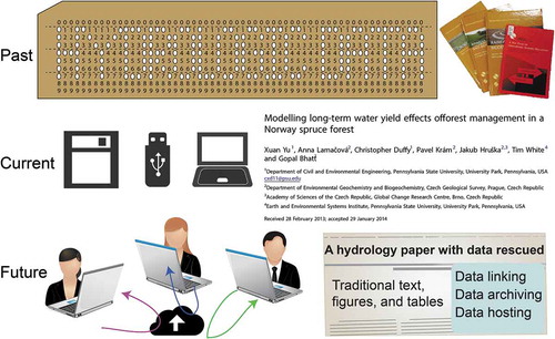Figure 1. Hydrological data and publication in the past, present (current) and future.