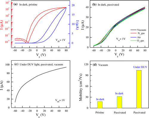 Figure 7. Electrical transport measurements of passivated FL-MoS2 FET. (a) Transfer characteristics of the FL-MoS2 FET device in the dark. Transfer characteristics are measured in vacuum. The linear scale is on the right axis, and the logarithm scale is on the left axis. (b) Hysteresis in transfer characteristics after passivation. The measurements were performed in the dark under different environmental conditions with V g from –60 V to +80 V. (c) Transfer characteristics under DUV illumination. The measurements were carried out in vacuum at V ds = 1 V. The power intensity and wavelength of light were 11 mW cm–2 and 220 nm, respectively. (d) Field–effect mobility of the passivated FL-MoS2 FET device in the dark and under illumination. The measurement was conducted in vacuum.