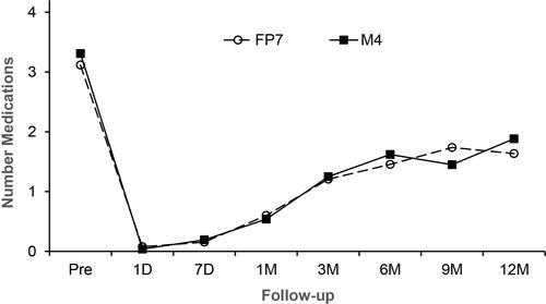 Figure 2 Number of glaucoma medications at baseline and postoperatively after M4 and FP7 Ahmed Glaucoma Valve implantation. The number of medications was significantly reduced in both groups compared with baseline (P < 0.05 at all time points). There were no significant differences at any time point in comparisons between the two groups.Abbreviations: Pre, before surgery; D, day(s); M, month(s).