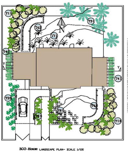 Figure 20. Eco-house landscape plan with the location of plants