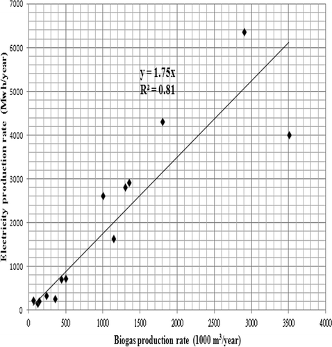 Figure 2. Regression result of biogas and electricity production rate for reviewed cases.