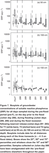 Figure 7. Boxplots of groundwater concentrations of soluble reactive phosphorus (SRP) for all days sampled during the pre-flood period (pre-F), on the day prior to the flood (Julian day 288), during flooding (Julian days 289, 290) and during the flood recession following reservoir release (Julian days 291293) for T1 (white bars), T3 (etched bars) and T4 (grey solid bars) at (a) 50 cm, (b) 100 cm and (c) 150 cm depth. Boxplots include data for all distances along each of the three transects (n=45 on flood dates). Boxes show the 25th, 50th and 75th percentiles and whiskers show the 10th and 90th percentiles. Samples collected on Julian day 288 have been amalgamated with the pre-flood conditions elsewhere throughout the paper.