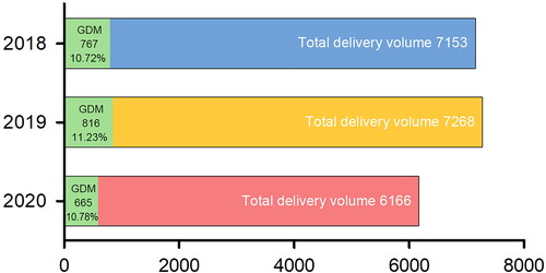 Figure 3. The total delivery and patients with GDM in 2018, 2019, and 2020.