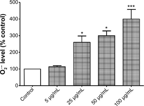 Figure 4 Increased generation of superoxide anion (O2•−) in hFOB 1.19 cells following exposure to titanium oxide nanoparticles (TiO2NPs).Notes: Data shown are means ± standard deviations of triplicate determinations from four independent experiments. *P<0.05; ***P<0.001; treatments vs control.