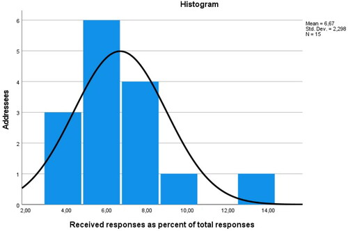 Figure 2. Distribution of shares of received responses among addressees (entire intervention). Note. The height of each bar represents the number of addressees whose share of received responses fell within the bar’s width. E.g., one addressee received between 13 and 14 percent of total responses.