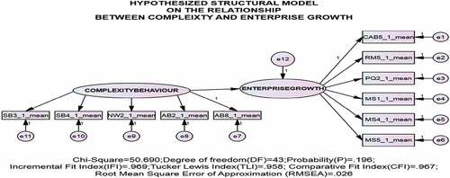 Figure 3. Structural model.