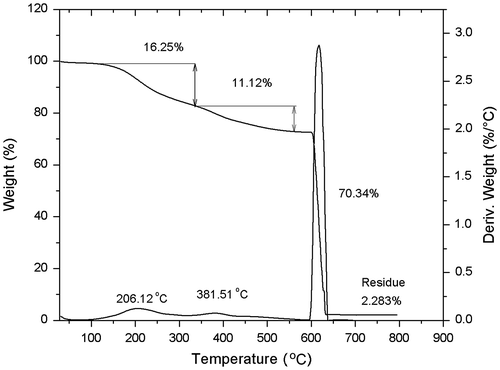 Figure 4. Thermogram of the nanotubes functionalized with 4-(2-bromo-2-methyl propanoate of 2-hidroxyethyl phenylidene.