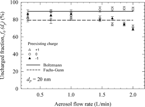 FIG. 4 Uncharged fraction of 20 nm particles as a function of aerosol flow rate. Positive and negative corona currents: 5 and −5 μA.