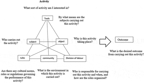 Figure 2. Questions about the elements of an activity (adopted from Engestrom, Citation1987, p. 65).