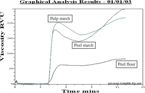 FIGURE 3 Graphical representation of pasting properties of culled plantain pulp starch, peel starch, and peel flour by RVA.