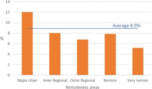 Figure 4 Percentage of Aboriginal children born in WA between 2000 and 2006 that were placed in OOHC between 0 and 10 years old by the remoteness or otherwise of the area in which they lived