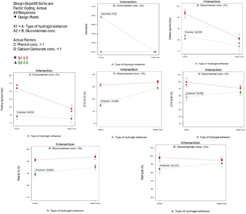 Figure 3. Response interaction plots for the effect of significant formulation variables on the simultaneous prediction of all responses; Gelation lag time (a), Floating lag time (b), ETO release % after 1 h (c), and FAM release % after 1 h (d), ETO release % after 8 h (e), and FAM release % after 8 h (f).