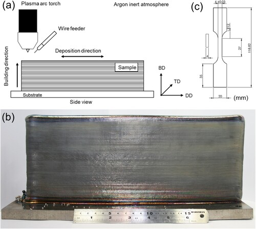 Figure 1. (a) Schematic representation of the experimental setup (the reference system is defined as: building direction (BD), transverse direction (TD), and deposition direction (DD)); (b) the manufactured sample, and (c) geometry and dimensions of the uniaxial tensile specimen used.