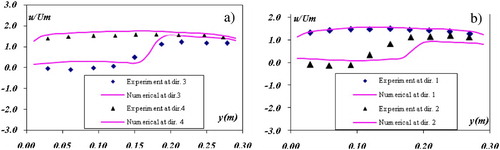 Figure 4 Comparison of numerical model velocities and measured data in flume experiments of Tominaga and Chiba Citation(1996), (a) at dir. 3 and 4, (b) at dir. 1 and 2