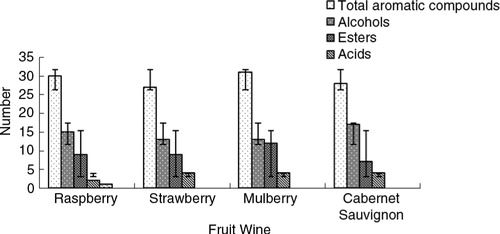 Fig. 2 Variation of aromatic compounds in the three fruit wines.