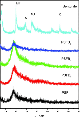 Figure 4. XRD patterns of pure PSF, PSFB1–3 membranes, and pristine Bentonite.
