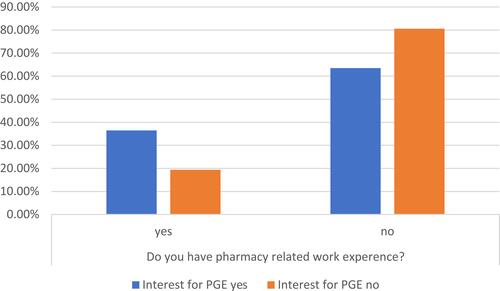 Figure 1 Influence of previous pharmacy-related work experience on interest for PGE.