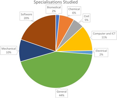Figure 3. Summary of studied engineering specialisations.