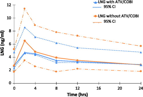Figure 2 Levonogestrel (LNG) GM (95% CI) plasma concentration versus time curves, with and without ATV/COBI, GM (95%CI) n = 6.