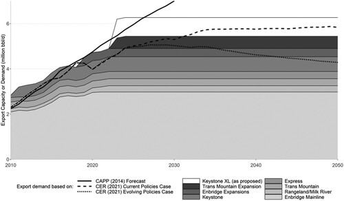 Figure 6. Forecast Western Canadian oil export demand (Canadian Association of Petroleum Producers, Citation2014; CER, Citation2021a) and pipeline capacity (CER, Citation2020, Citation2021a).