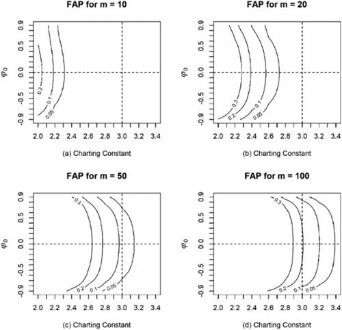 Figure 1. FAP contours calculated for different values of c(U), φ0 and m.