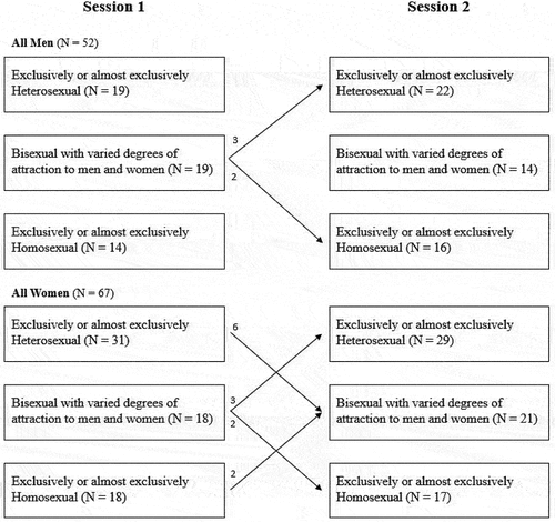 Figure 1. Change in self-reported sexual orientation across the two sessions.