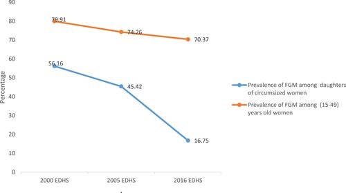 Figure 2 Trend of female genital mutilation in Ethiopia using 2000, 2005, and 2016 EDHS data.