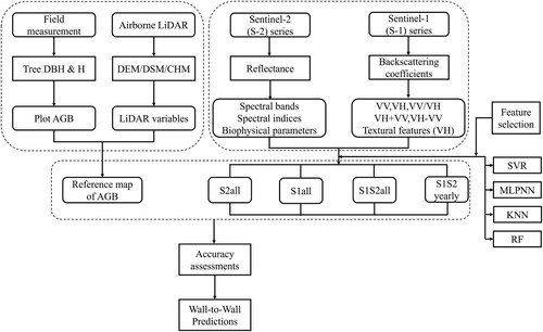 Figure 3. The workflow of the proposed approach for the modeling and mapping of the subtropical forest AGB.