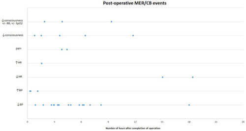 Figure 4 Post-operative MER/CB events. The number of hours after the operation when the incident was called.
