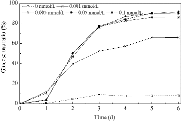 Figure 2. Usage of glucose in media with different concentrations of Mn2+.