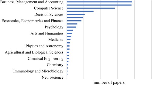 Figure 2. Papers published in the period of 1 January 2010–1 January 2023 (N = 527) by research field.Note: The research fields as defined by the SCOPUS database. The number of papers is higher than the sample as some papers are classified as multidisciplinary and belong to more than one field of science. Source: Authors’ elaboration.