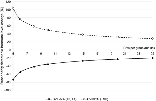 Figure 1. Reasonably detectable T4 and TSH level change [%] – dependent on group size. The percent T4 and TSH level change that is expected to be significant (and hence “reasonably detectable”) is shown for different group sizes. It is presumed that the concurrent control group and the treatment groups have the same maximal allowed coefficient of variation (CV) as per OECD TG 407 (25% for T3/T4 and 35% for TSH); statistical analysis: two-sided Wilcoxon test, power 75%; p < 0.05; software NQUERY.