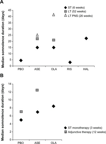 Figure 3 Median duration of somnolence by antipsychotic agent in patients with (A) schizophrenia and (B) bipolar disorder.