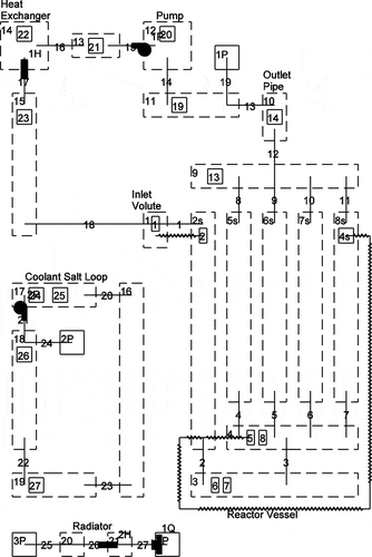 Fig. 8. GOTHIC model of the MSRE