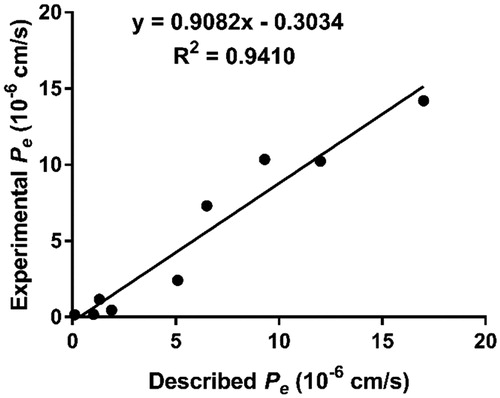 Figure 2. Lineal correlation between experimental and reported permeability of commercial drugs using the PAMPA-BBB assay. Pe (exp.) = 0.9082Pe(bibl.) – 0.3034 (R2 = 0.9410).