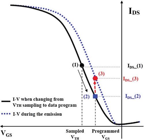 Figure 1. Schematic I-V characteristic of p-type TFT: The solid black line is the I-V curve when changing from VTH sampling to data programming period, and the dotted blue line is the I-V curve during the emission period.