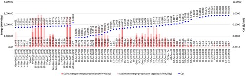 Figure 9. Daily average energy production, maximum energy production capacity, and the CoE of each generation unit in the Sumbagsel System.